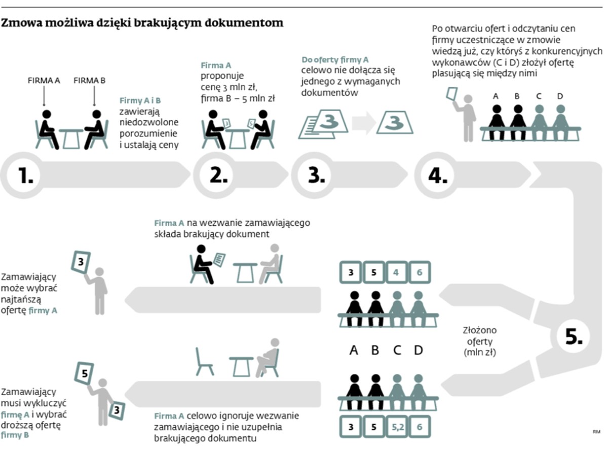 Zmowa możliwa dzięki brakującym dokumentom