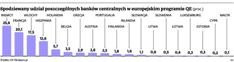 Spodziewany udział poszczególnych banków centralnych w europejskim programie QE