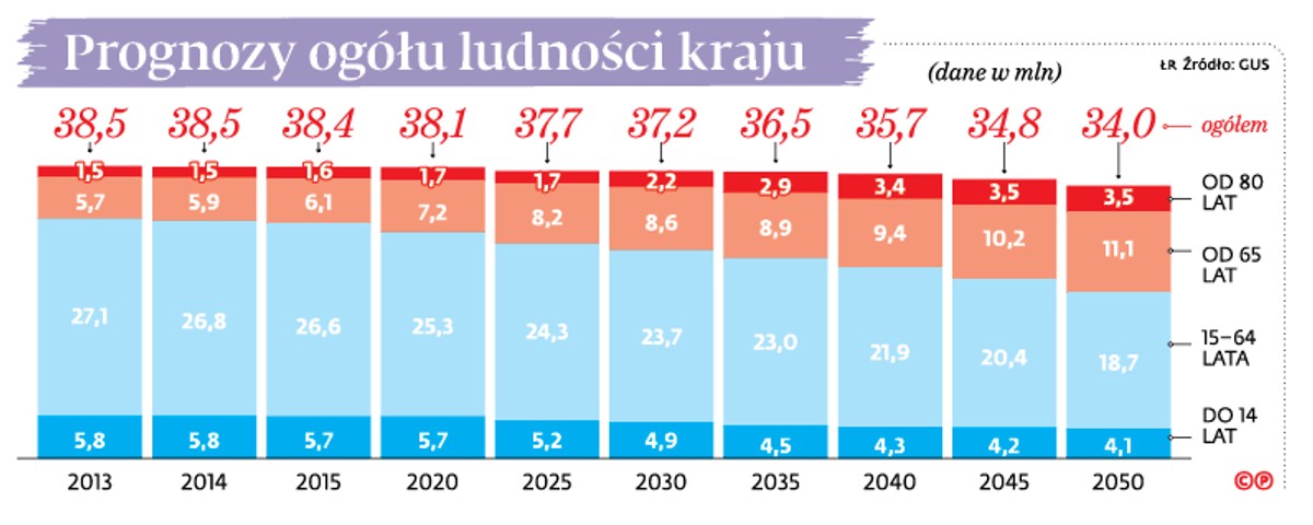 Prognozy ogółu ludności kraju