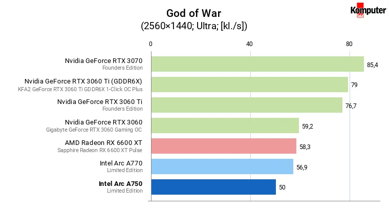 Intel Arc A750 – God of War