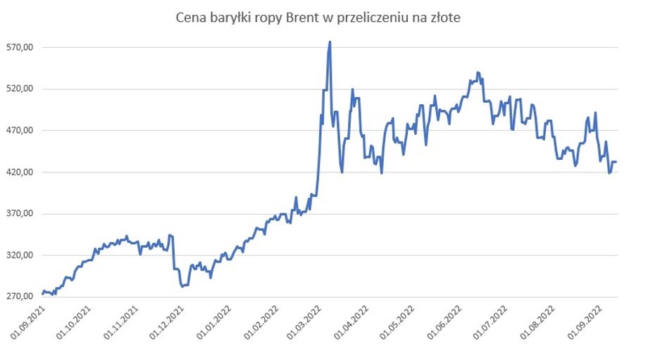 Cena baryłki ropy Brent przeliczona z dolarów na złote