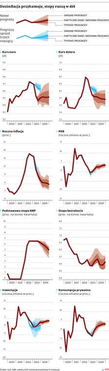 Dezinflacja przyhamuje, stopy ruszą w dół