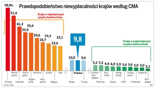 Polska zbankrutuje po Rosji i Turcji