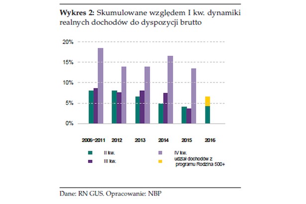 Skumulowane względem I kw. dynamiki realnych dochodów do dyspozycji brutto, źródło: NBP