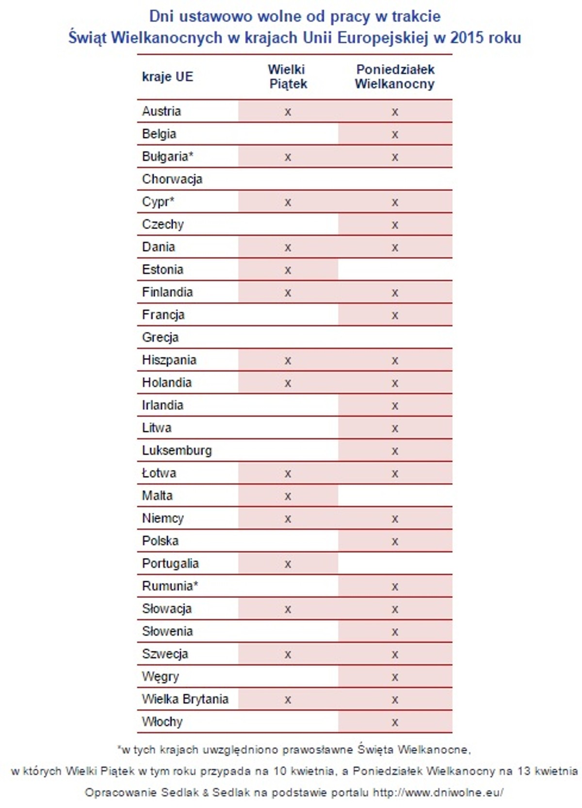 Dni wolne od pracy w trakcie Świąt Wielkanocnych w krajach Unii Europejskiej w 2015 roku