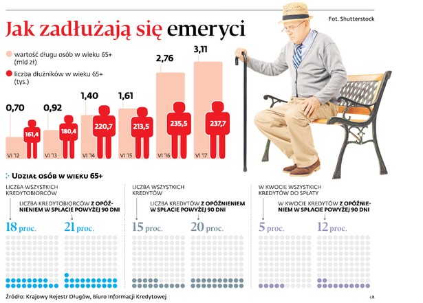 Jak zadłużają się emeryci