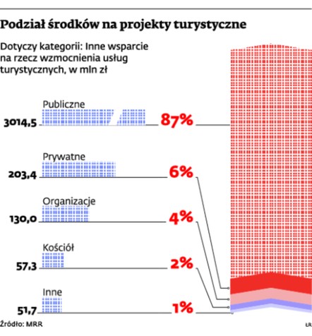 Podział środków na projekty turystyczne