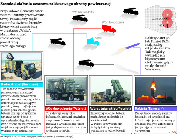 Zasada działania zestawu rakietowego obrony powietrznej