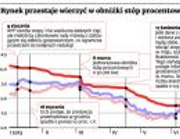 Rynek przestaje wierzyć w obniżki stóp procentowych