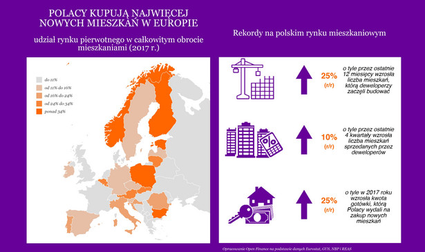 Polacy kupują najwięcej nowych mieszkań w Europie
