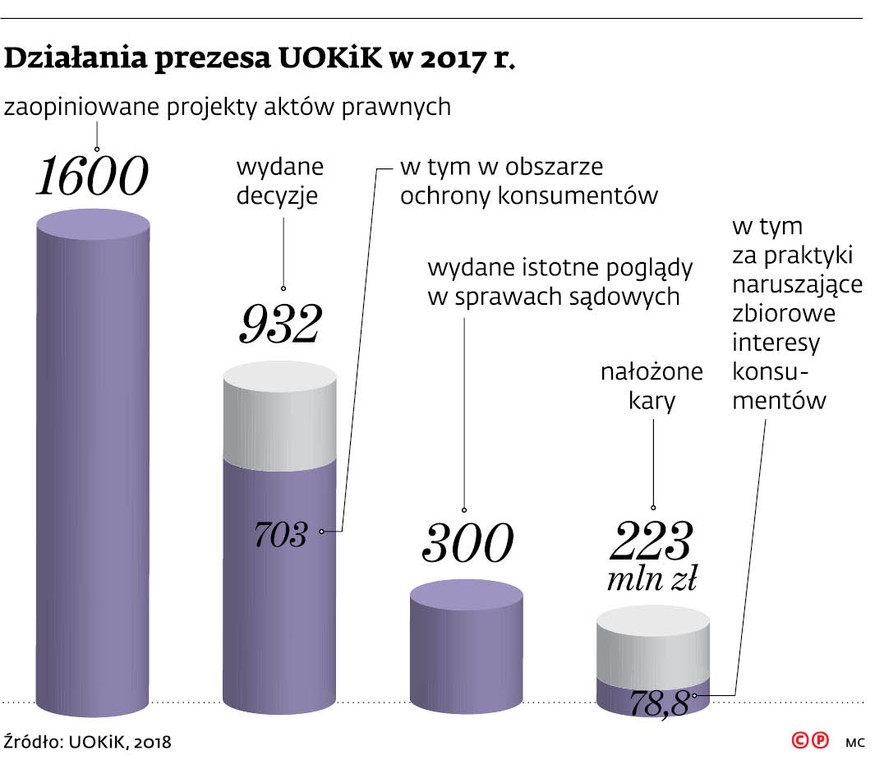 Działania prezesa UOKiK w 2017 r.