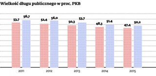 Minister Rostowski chce zmniejszyć dług, żonglując kursem złotego