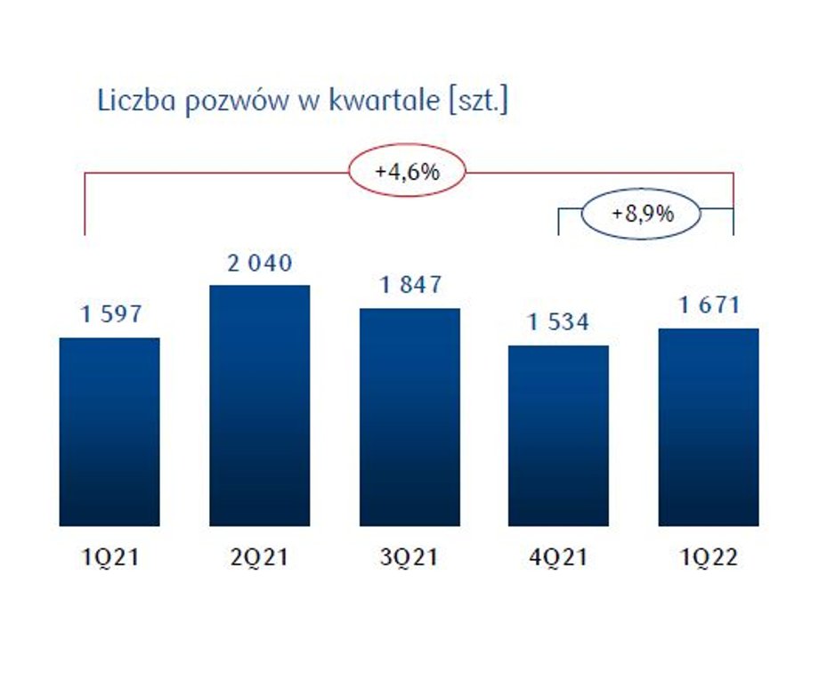 PKO BP na koniec marca miał 14 tys. indywidualnych sądowych spraw frankowych.