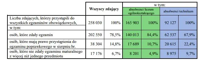 Wyniki tegorocznego egzaminu maturalnego