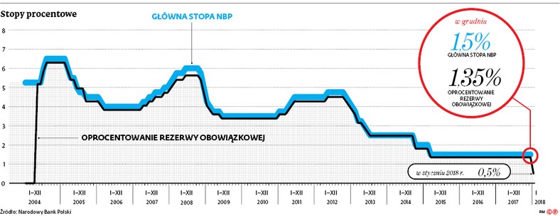 Stopy procentowe