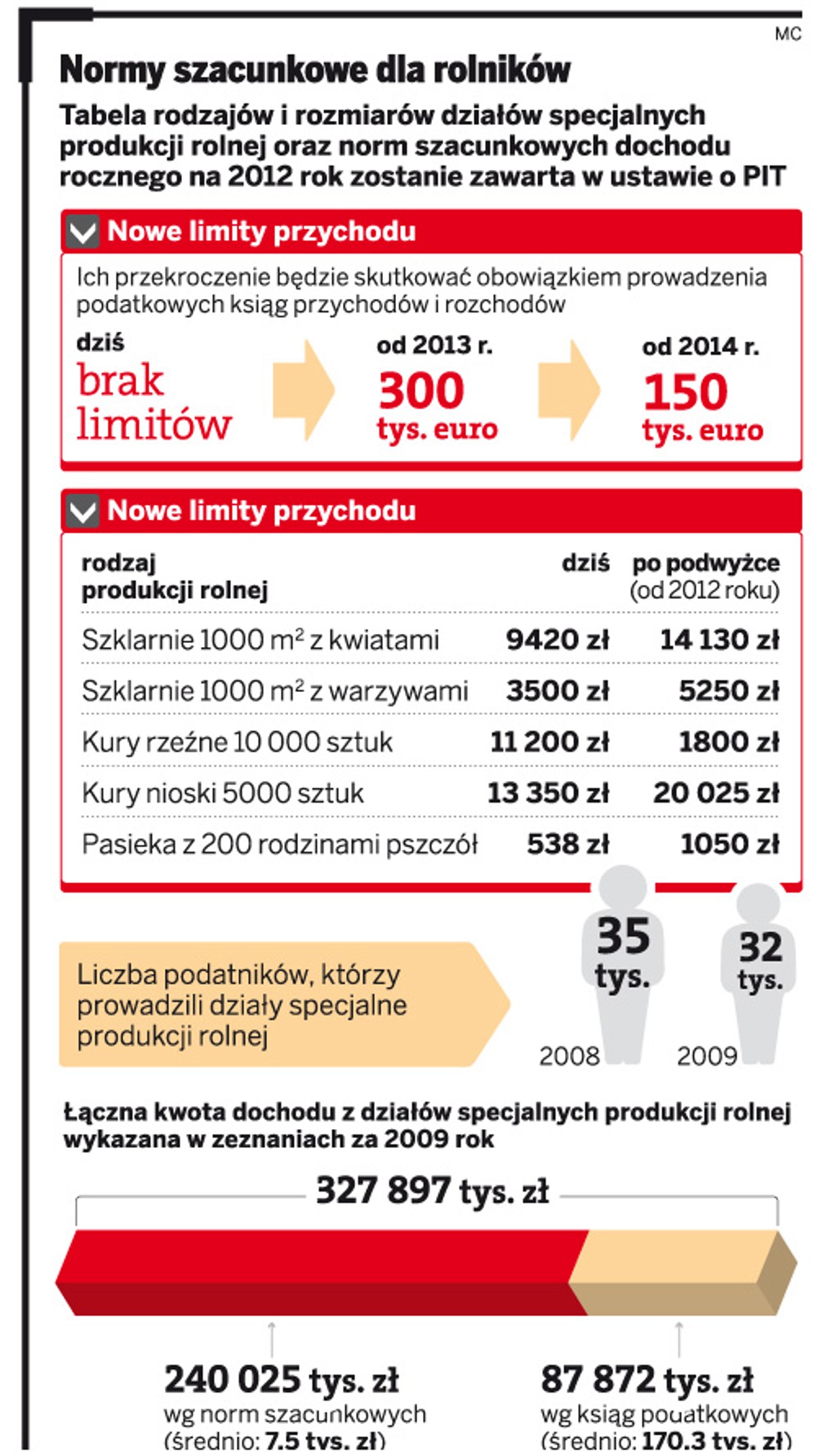 Normy szacunkowe dla rolników