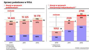 Sprawy podatkowe w WSA