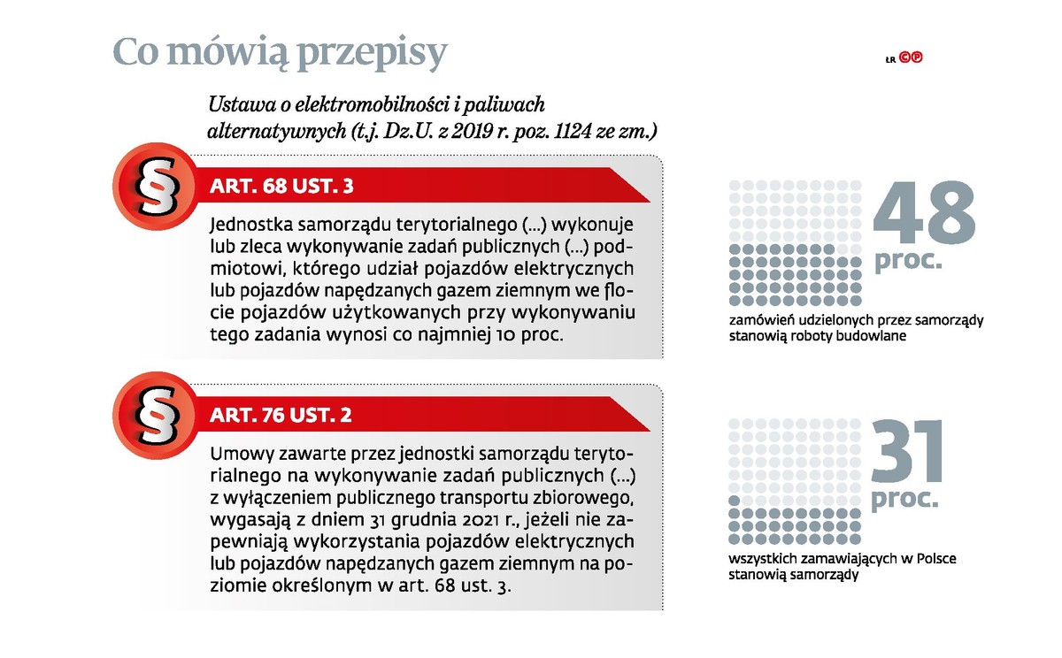 Co mówią przepisy - ustawa o elektromobilności i paliwach alternatywnych