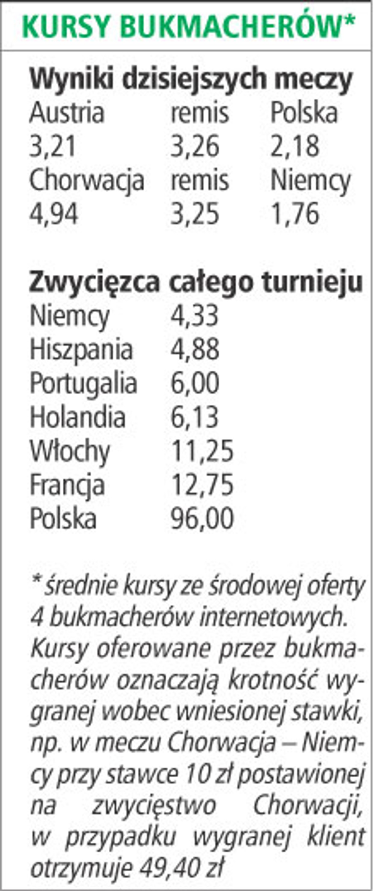 Kursy bukmacherów