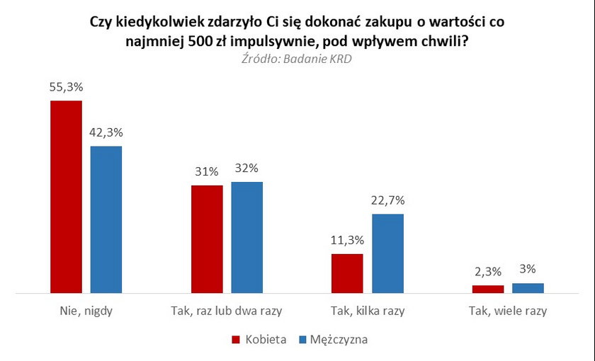 Impulsywne zakupy.