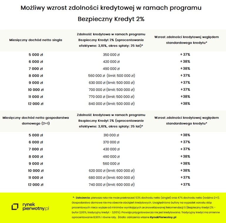 Zdolność kredytowa w ramach programu Bezpieczny Kredyt 2 proc.