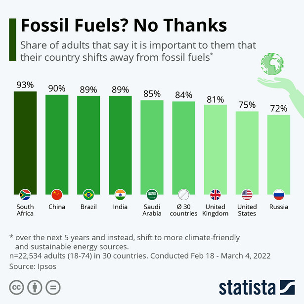 Lista krajów, w których jest największe poparcie dla rezygnacji ze spalania paliw kopalnych