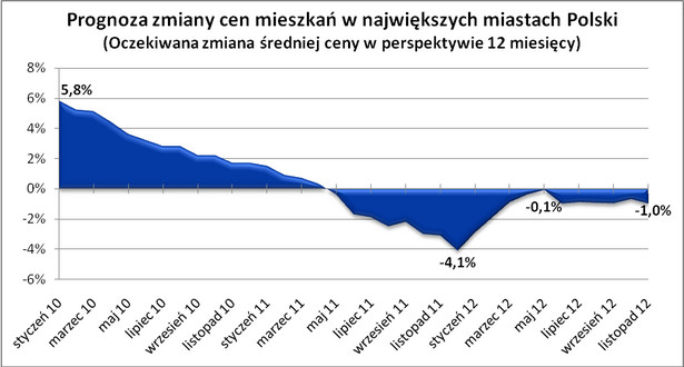 Prognoza zmiany cen mieszkań, fot. Home Broker