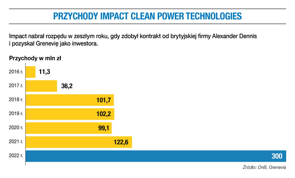 Przychody Impact Clean Power Technologies