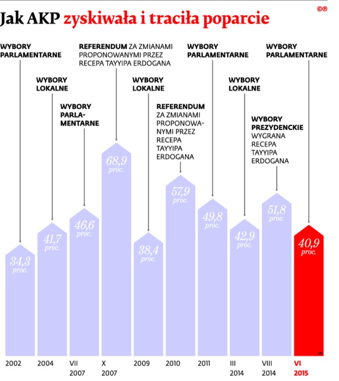 Jak AKP zyskiwała i traciła poparcie