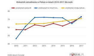 Migranci spoza UE kontra rdzenni Europejczycy. Zobacz wskaźniki zatrudnienia w UE