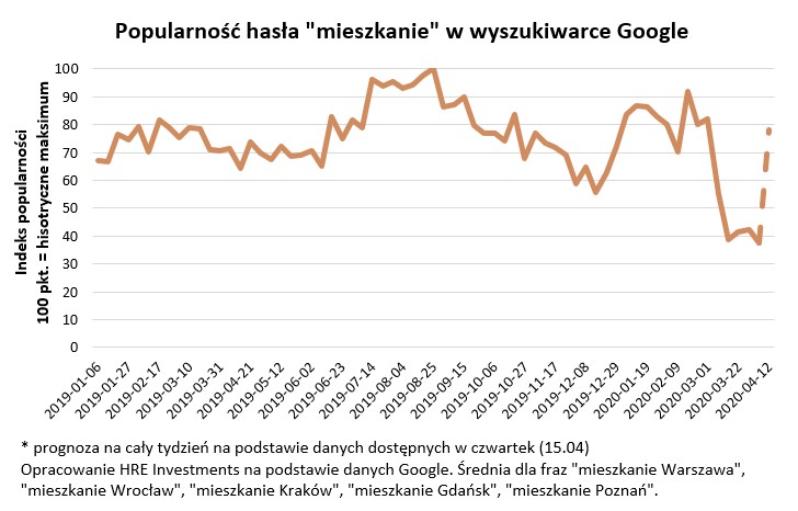 Popularność hasła 