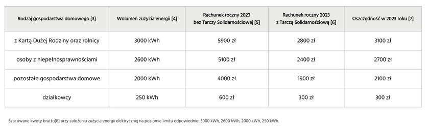 Ile można zaoszczędzić dzięki limitom?