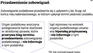 Przedawnienie zobowiązania