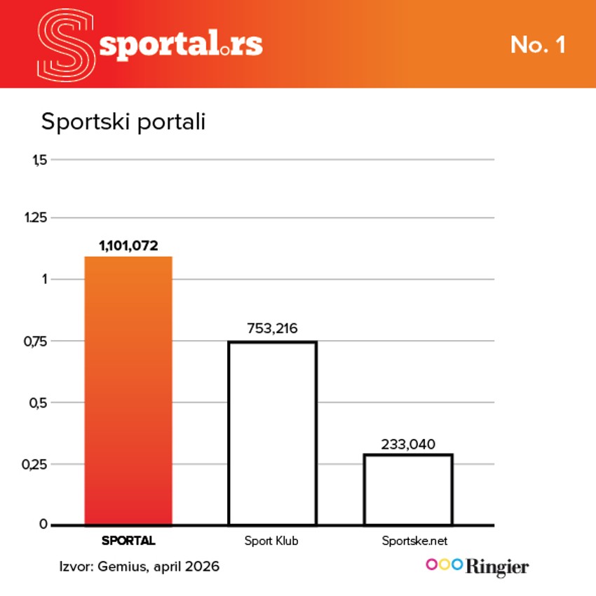 Sportske vesti i događaji najviše se prate na Sportalu  