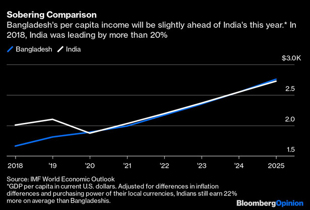 Następne Chiny? Indie muszą najpierw prześcignąć Bangladesz [OPINIA]