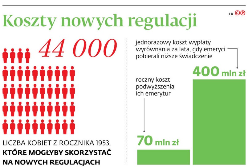 Koszty nowych regulacji