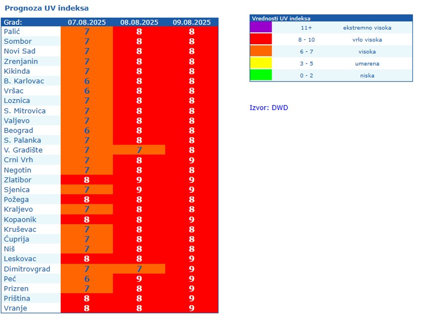 Prognoza UV indeksa za tri dana