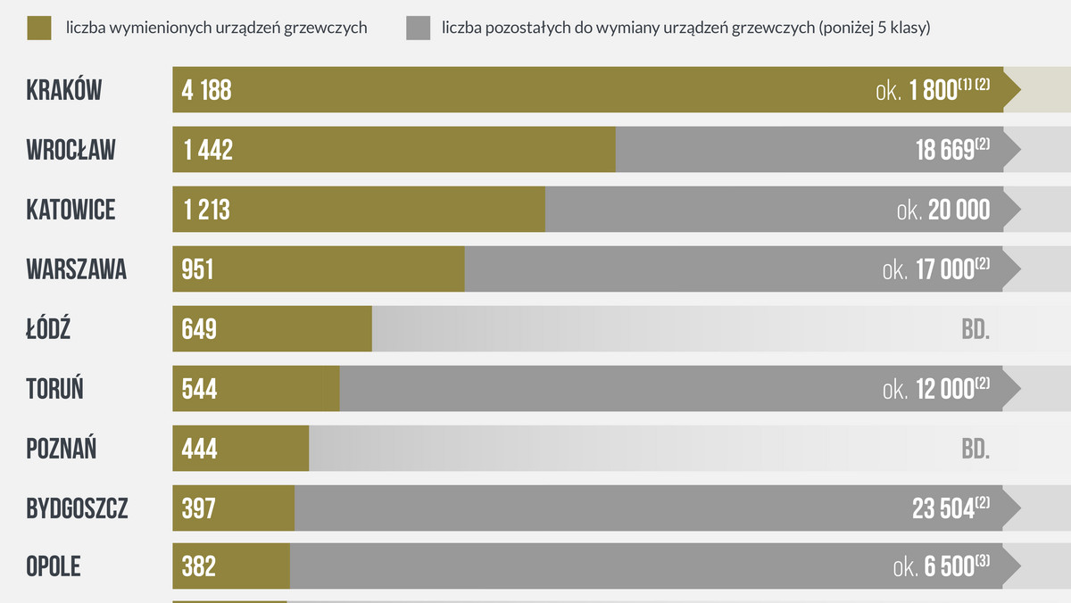 Smog i kopciuchy w Polsce. Miasta nie radzą sobie z wymianą