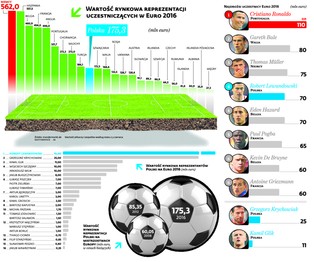 Jaką wartość mają polscy piłkarze? Lewandowski droższy od 6 reprezentacji