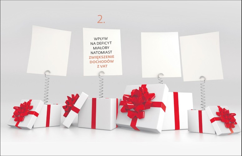 Tutaj prawdopodobieństwo pozytywnej niespodzianki jest mniejsze niż w przypadku zysku NBP – ale także istnieje. Jeden powód to większa konsumpcja z powodu programu „Rodzina 500 plus”, która wyraźnie przyspieszyła już w III kwartale tego roku. Ale ten efekt MF już częściowo uwzględnił na etapie projektowania budżetu. Dodatkowy bonus może wynikać z zastosowania nowych narzędzi, które mają zwiększyć ściągalność podatku. Na początku roku specjalna spółka resortu o nazwie Aplikacje Krytyczne ma uruchomić dwa takie narzędzia, które poprawią jakość przesyłu danych w jednolitym pliku kontrolnym oraz pozwolą na lepszą ich analizę. MF oczywiście uwzględniał w projekcie poprawę ściągalności, ale teraz, gdy prace wchodzą w decydującą fazę, po cichu liczy na to, że wynik będzie lepszy od oczekiwanego. Wzbrania się jednak przed podaniem dokładnych szacunków.