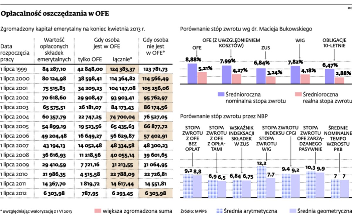 Opłacalność oszczędzania w OFE