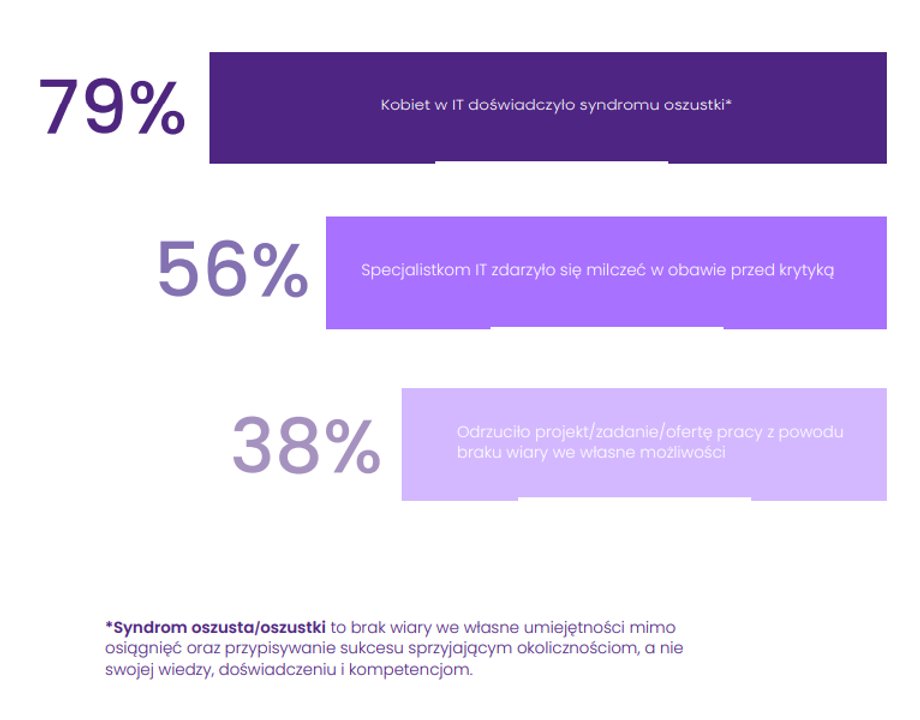 Aż 79 proc. kobiet pracujących w IT doświadczyło tzw. syndromu oszustki