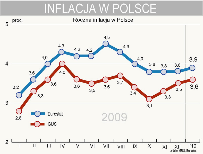 Inflacja w Polsce w styczniu 2010 r. według GUS i Eurostat