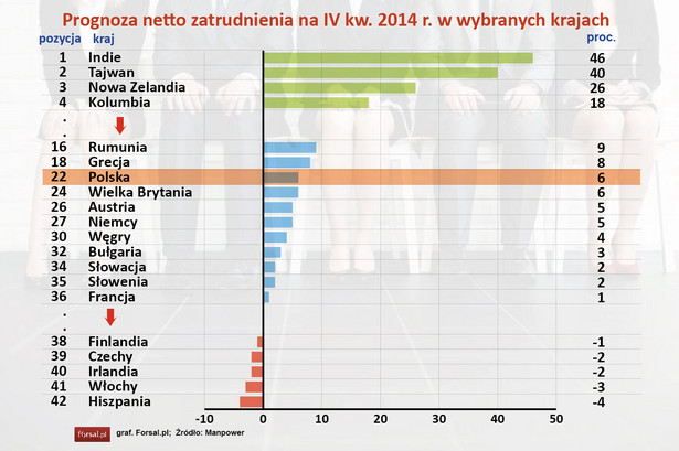 Ranking - prognoza netto zatrudnienia na IV kw. 2014 r.