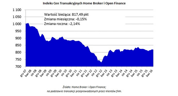 Indeks Cen Transakcyjnych Home Broker i Open Finance