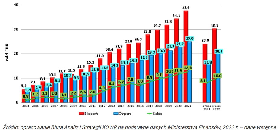 Eksport produktów rolno-spożywczych nieustannie rósł Producenci obawiają się, że za sprawą kryzysu energetycznego może się to skończyć.