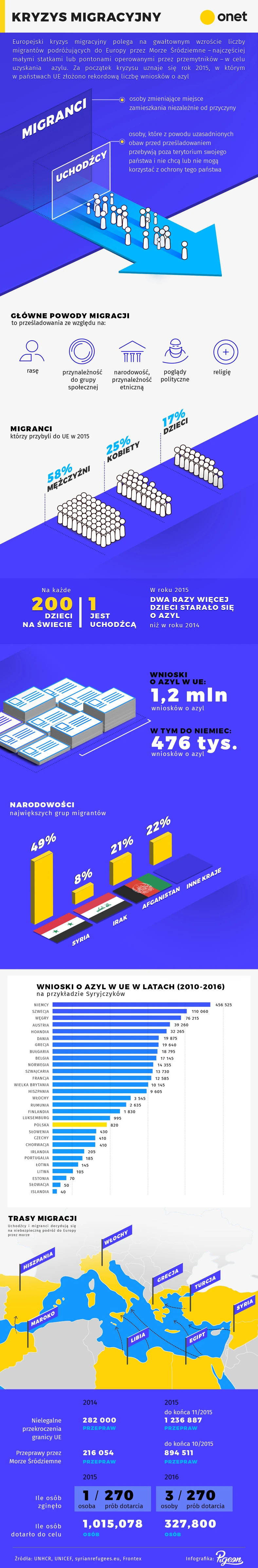 Kryzys migracyjny [Infografika]