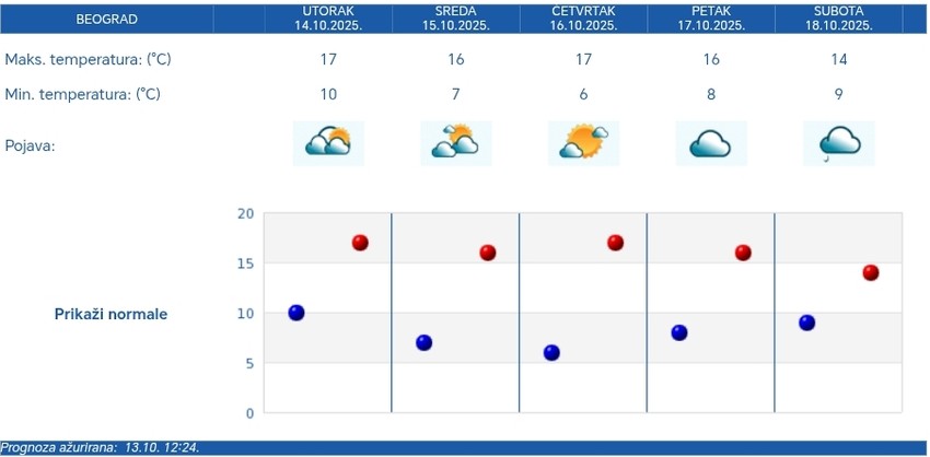 Petodnevna RHMZ vremenska prognoza za Beograd