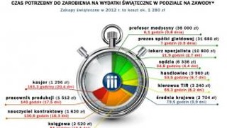 Zobacz, jak długo muszą pracować Polacy, żeby zarobić na święta