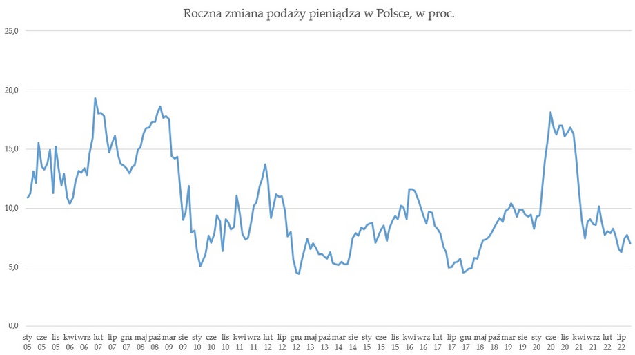 Roczna zmiana podaży pieniądza w Polsce